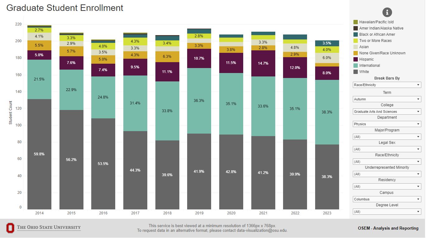 Graph from grad student dashboard showing percentages of identities in grad student cohort