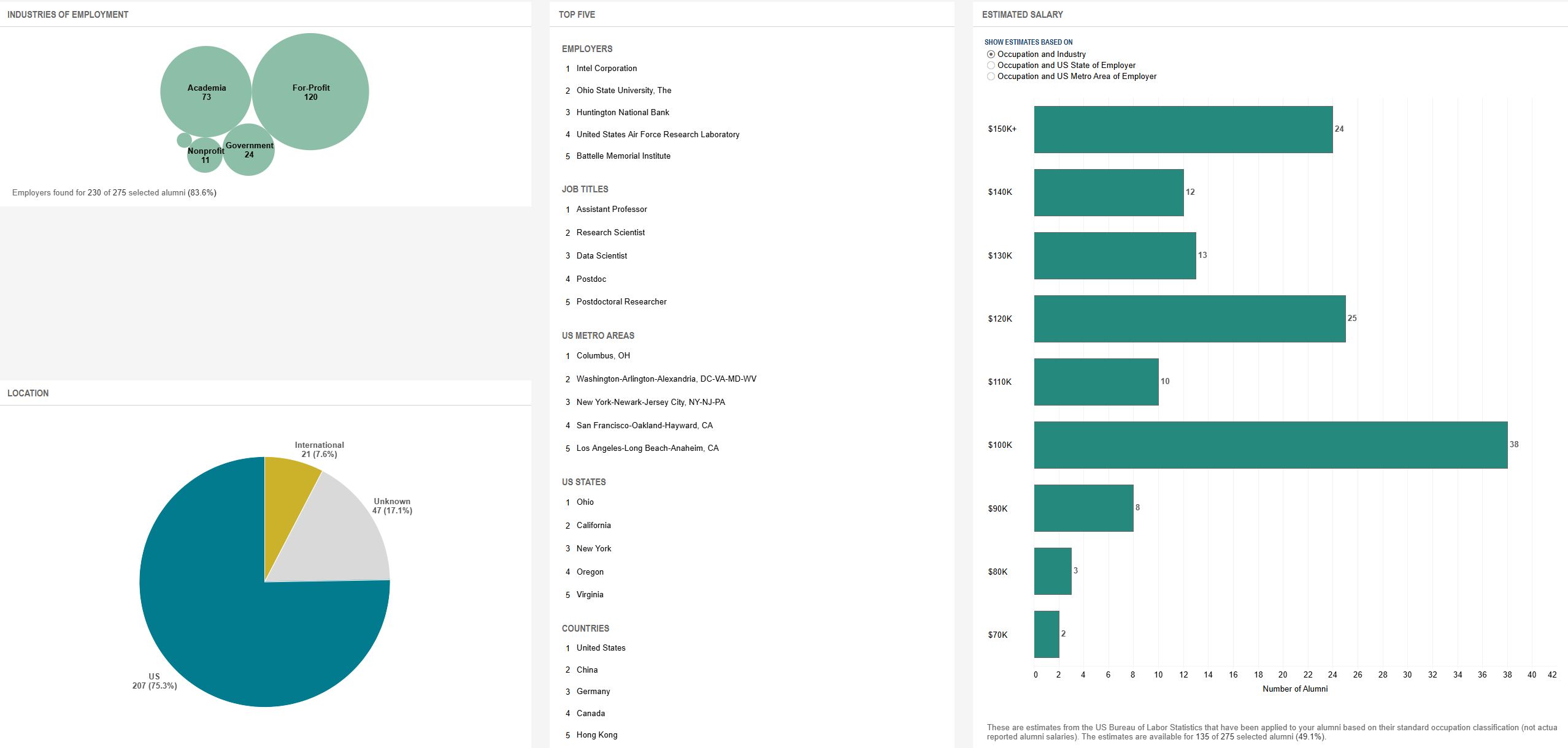 Grad student dashboard with various career projections for graduates