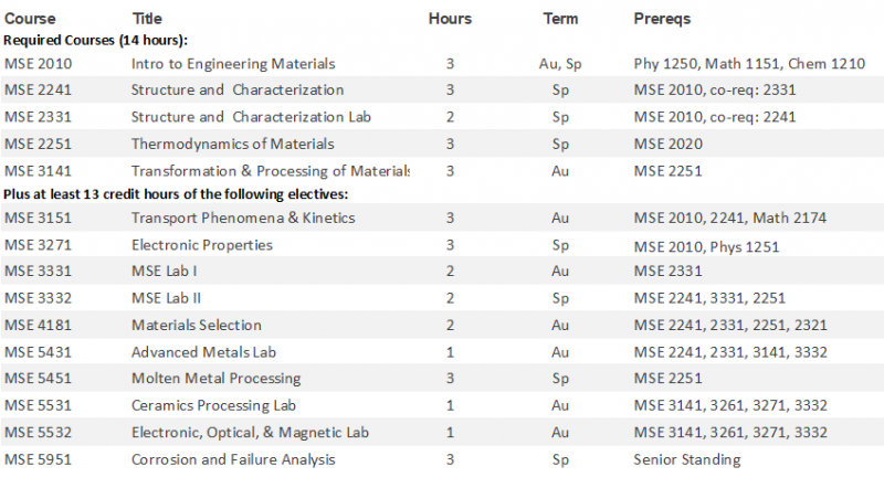 Materials Science and Engineering