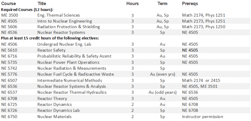 Nuclear Engineering