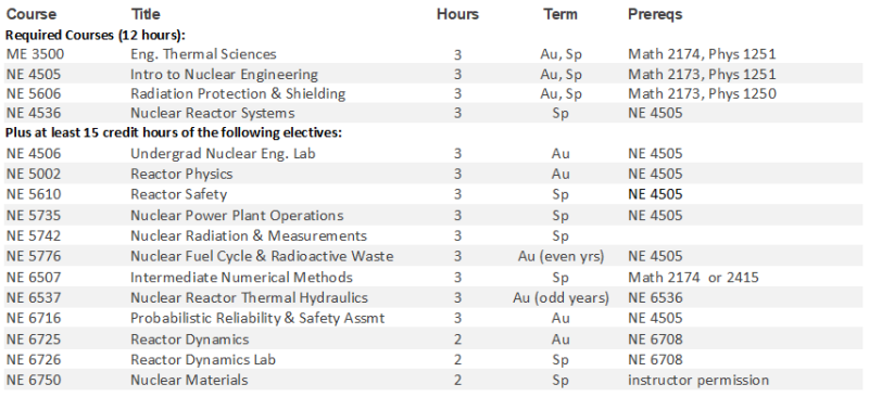 Nuclear Engineering Concentration Requirements
