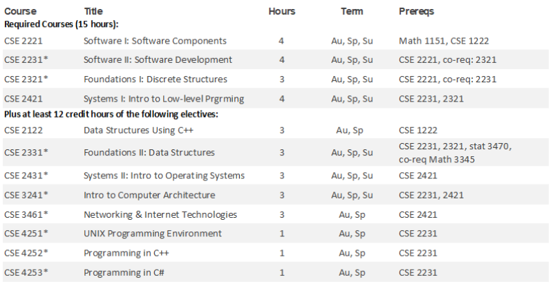 CSE Concentration