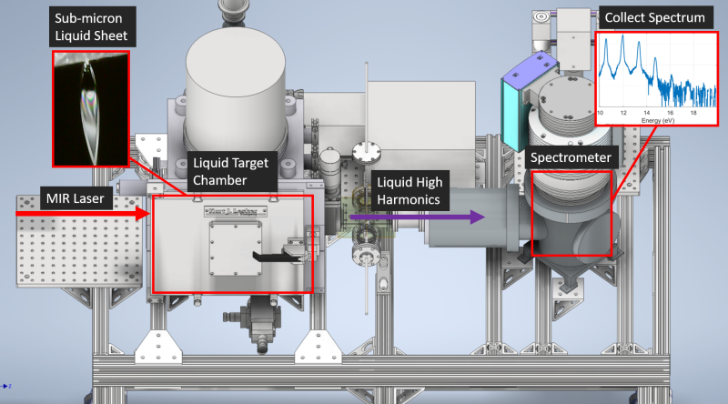 diagram of machine with the following parts: MIR laster, sub-micron liquid sheet, liquid target chamber, liquid high harmonics, spectrometer, and collect spectrum