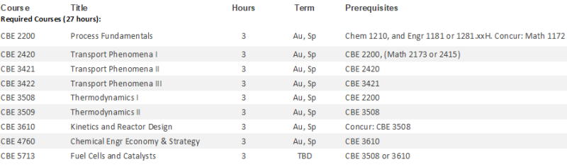 Chemical Engineering Specialization Requirements