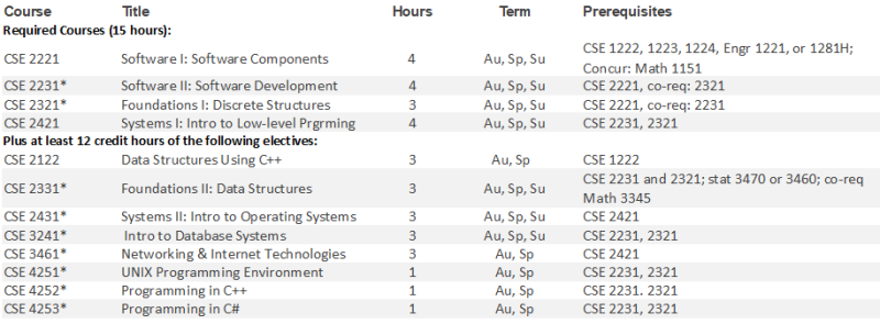 CSE Specialization Requirements