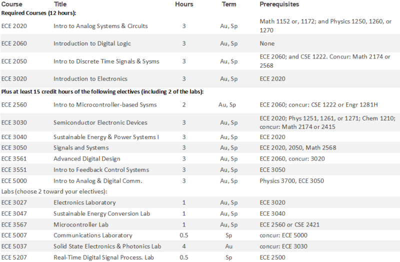 ECE Specialization Requirements