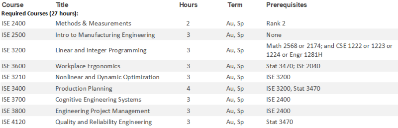 ISE Specialization Requirements