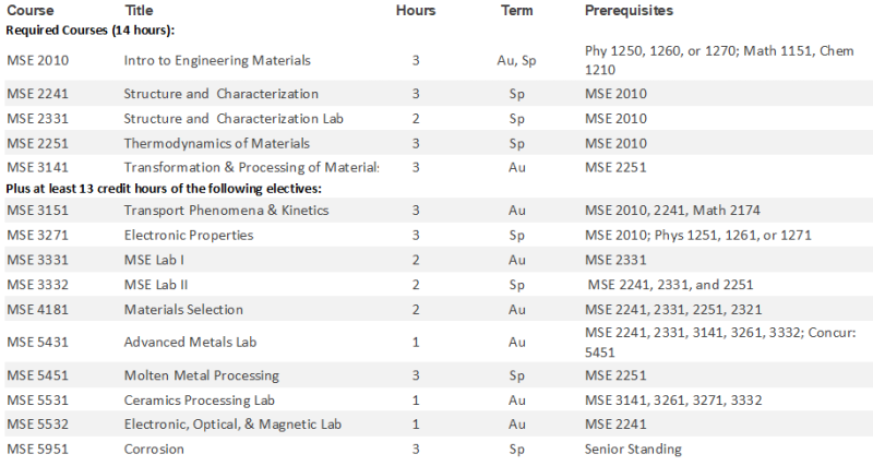 MSE Specialization Prerequisites