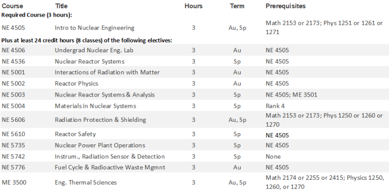 NE Specialization Prerequisites