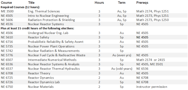 Nuclear Engineering