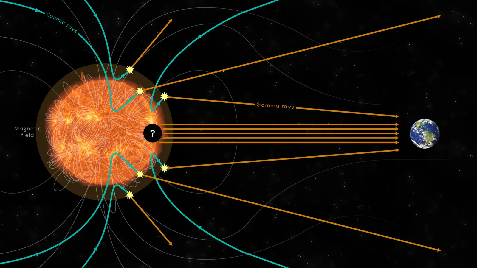 Gamma Ray emissions