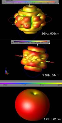 3D gain plots 