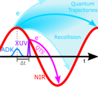 line wave over a timescale with labels for recollision and quantum trajectories