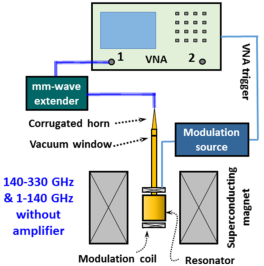 High frequency FMR