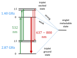 The relevant physics of the spin-1 NV- center is that an incoming 532nm photon causes a spin-conserving transition from the NV ground spin state to the corresponding excited state of the same spin