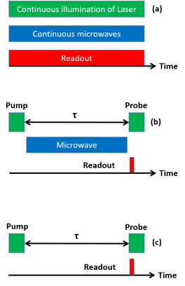 Continuous Wave NV Magnetometry