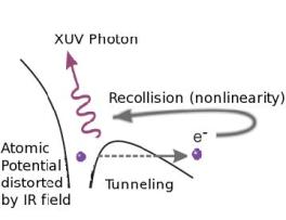 Flow chart describing an interaction between an XUV photon, atomic potential distorted by IR field, tunneling, and recollision