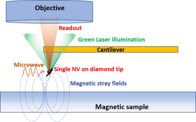 Scanning NV Microscopy