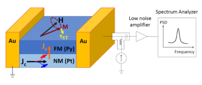 Spin-torques generated by spin currents imposed on a ferromagnet can reduce damping, which can be used for magnetic switching or frequency-tunable magnetic oscillators in the GHz frequency range