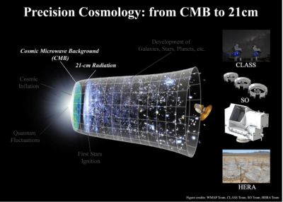 Precision Cosmology: from CMB to 21cm