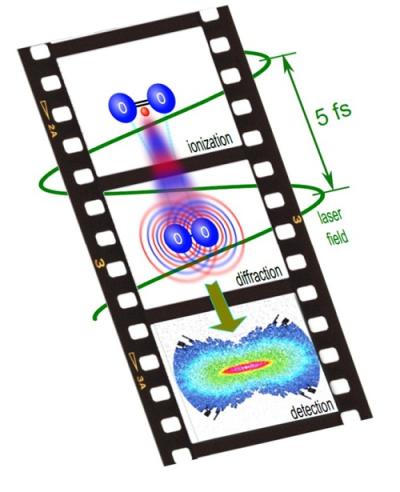 Vertical film reel starting with ionization, then diffraction, and ending at detection. The time between ionization and detection is 5 fs