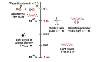 Attosecond Physics | Department Of Physics