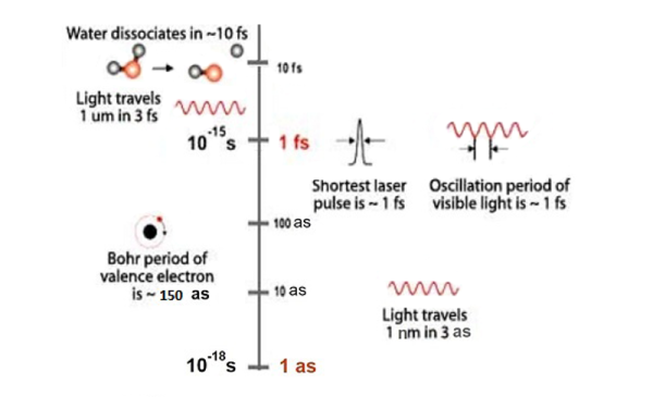 timescale of attosecond durations