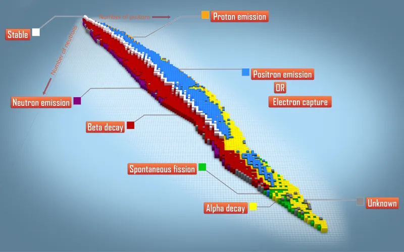 Nuclides chart