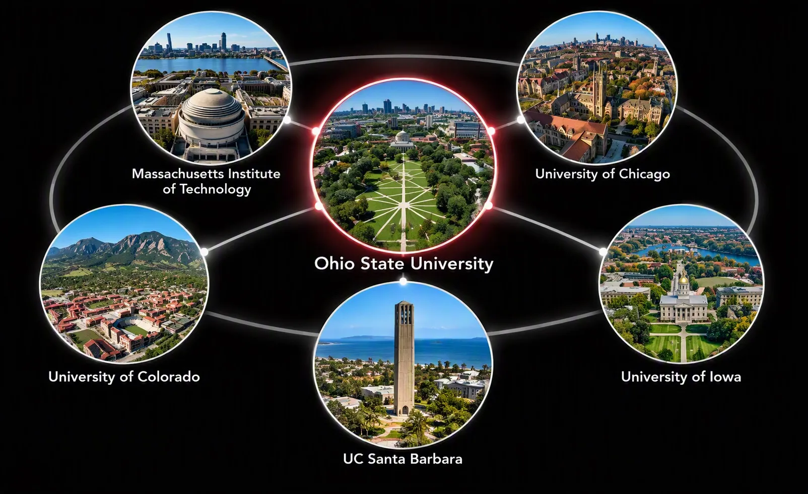 Diagram of research partners; Ohio State, University of Chicago, M.I.T., University of Colorado, UC Santa Barbara, and University of Iowa