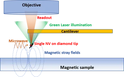 Scanning NV Microscopy