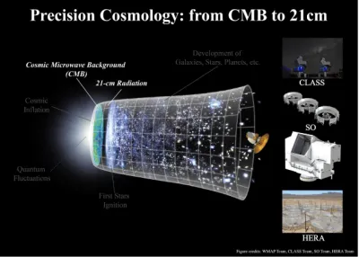 Precision Cosmology: from CMB to 21cm