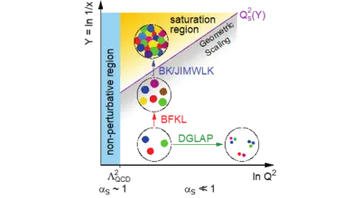Proton Structure