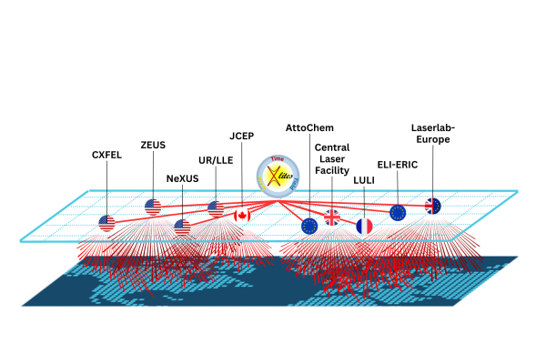 A graphic that displays the coordination of X-lites between US and European laboratories focused on extreme light science.
