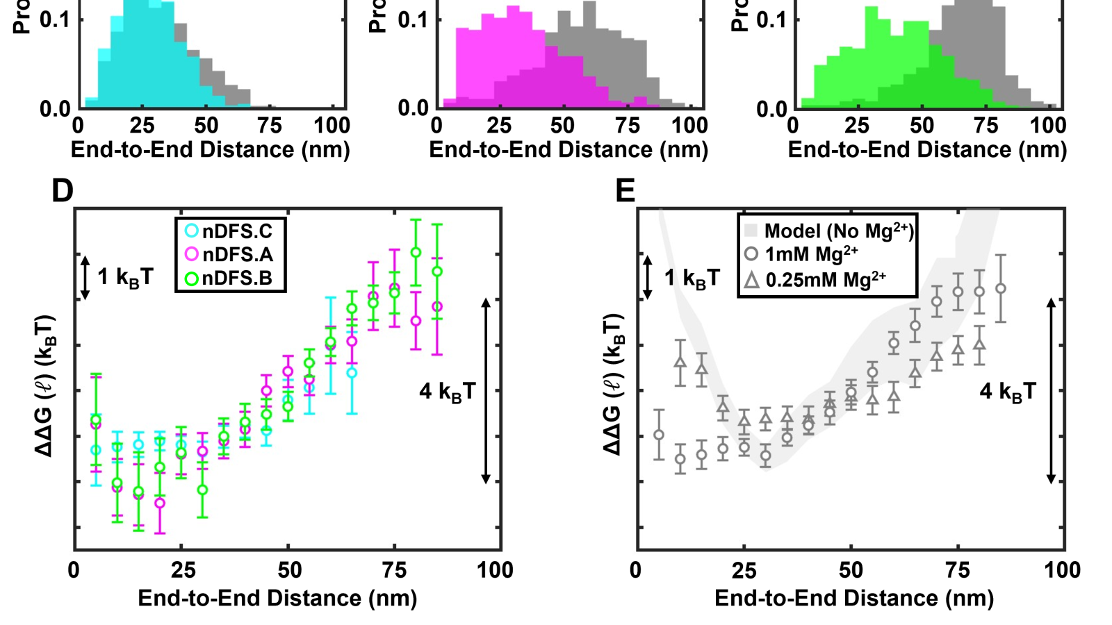 DNA Origami Free Enery Spectroscopy Measurement