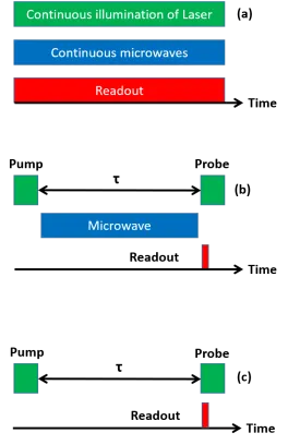 Continuous Wave NV Magnetometry
